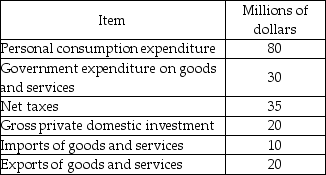   -Using the information in the table above, calculate the value of GDP. A)  $185 million B)  $145 million C)  $195 million D)  $140 million