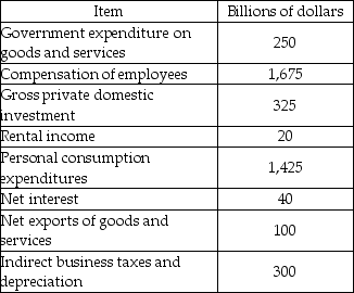   -The above table shows some (but not all)  national income accounting data for a hypothetical country. According to these data, the value of GDP is ________ billion. A)  $2,100 B)  $1,850 C)  $2,000 D)  $2,050