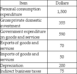   -Based on the data in the above table, gross domestic product equals A)  $2,190. B)  $2,840. C)  $2,465. D)  $2,750.