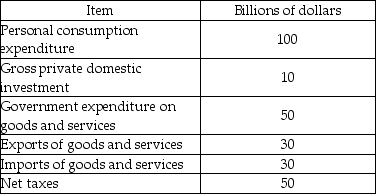   -The above table shows data from the GDP accounts of Hypothetica. Hypothetica's GDP is ________ billion. A)  $270 B)  $210 C)  $190 D)  $160