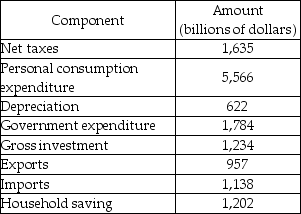   -Using the data in the table above, what is the value of GDP? A)  $13,516 billion B)  $10,679 billion C)  $9,541 billion D)  $8,403 billion