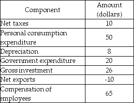   -Using the information in the table above, calculate the government's budget deficit or surplus. A)  $2 B)  -$4 C)  -$10 D)  $4