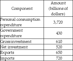   -Using the information in the table above, net exports equals A)  $1,370 billion. B)  $650 billion. C)  $20 billion. D)  -$70 billion.
