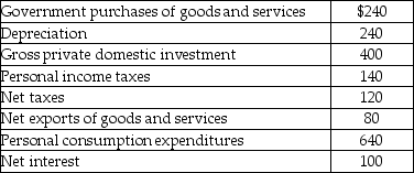   -From the data in the above table, GDP equals A)  $1,120. B)  $1,280. C)  $1,290. D)  $1,360.