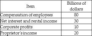   -Use the information in the table above plus the fact that indirect taxes less subsidies are $10 billion and depreciation is $30 billion to calculate the value of GDP. A)  $180 billion B)  $150 billion C)  $140 billion D)  $130 billion