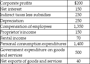   -Using the data in the above table, net private domestic investment equals A)  $210. B)  $260. C)  $510. D)  some amount that cannot be determined without more information.