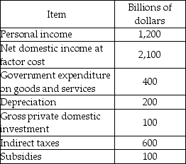   -The above table shows some national income accounting data for a nation. In this nation, gross domestic product is equal to ________ billion. A)  $2,000 B)  $2,300 C)  $2,500 D)  $2,800