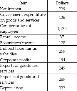   -Using the data in the above table, gross domestic product as calculated by the income approach equals A)  $2,333. B)  $2,592. C)  $2,925. D)  $2,205.