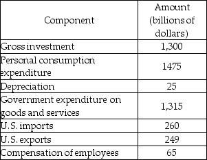   -The above table gives data for a hypothetical nation. Gross domestic product is A)  $4,049 billion. B)  $4,079 billion. C)  $4,054 billion. D)  $4,339 billion.