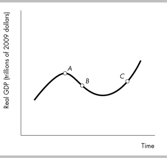   -In the above figure, the letters A, B, and C represent which positions in the business cycle? A)  peak, expansion, and recession, respectively B)  recession, expansion, and peak, respectively C)  expansion, peak, and recession, respectively D)  peak, recession, and expansion, respectively