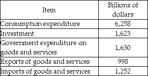   -The table above gives the values of different expenditures in the United States during 1999. Answer the following questions about the United States. a) What was the value of net exports of goods and services in 1999? b) What was (nominal) GDP equal to in 1999? c) What was the (nominal) value of total production equal to in 1999?