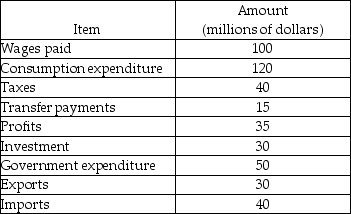   -The table above shows the transaction in Pinkland last year: a) Calculate Pinkland's GDP. b) What approach did you use to make this calculation?