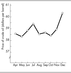  -Using the above figure, during which of the following periods does the price of crude oil shows an upward trend? A)  May to November B)  May to July and October to December C)  July to October D)  April to November