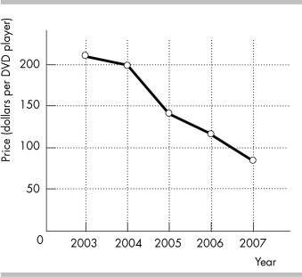   -The figure above shows the price of a DVD player from 2003 to 2007. a) What type of graph is illustrated above? b) What is the trend in the price of a DVD player?