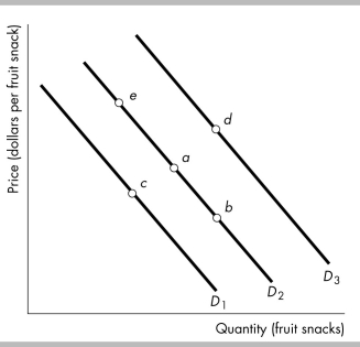   -The figure above shows the demand for fruit snacks. Which movement reflects an increase in income if fruit snacks are an inferior good? A)  from point a to point e B)  from point a to point b C)  from point a to point c D)  from point a to point d