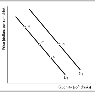   -Consider the demand curves for soft drinks shown in the figure above. Moving from point a to point c means that A)  the marginal benefit of each additional soft drink falls. B)  the opportunity cost of another soft drink increases. C)  people's incomes have decreased. D)  the price of a soft drink has increased.