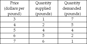 -The above table shows the demand schedule and supply schedule for ...