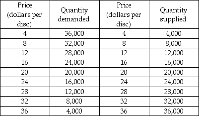   -The above table gives the demand and supply schedules for Blu-ray discs. Based on the table, the equilibrium quantity and price of a Blu-ray discs is A)  28,000 and $12. B)  20,000 and $20. C)  16,000 and $24. D)  16,000 and $16.