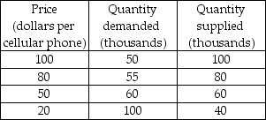   -Using the data in the above table, the equilibrium quantity and equilibrium price for a cellular telephone is A)  50 thousand and $100. B)  80 thousand and $80. C)  60 thousand and $50. D)  40 thousand and $20.