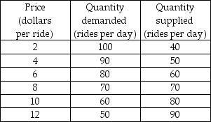   -The table gives the demand and supply schedules for boat rides. If the supply of boat rides increases by 20 rides a day, the price will A)  remain unchanged. B)  fall to $6 a ride. C)  rise to $6 a ride. D)  rise to $10 a ride.