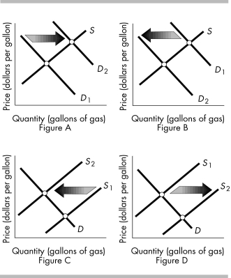   -The above figures show the market for gasoline. Which figure shows the effect of motorists increasing the number of times they take the bus to work rather than driving their own cars? A)  Figure A B)  Figure B C)  Figure C D)  Figure D