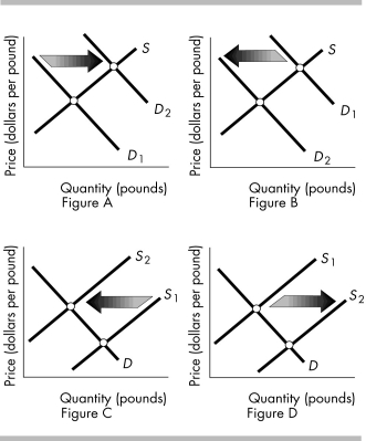   -The above figures show the market for oranges. Which figure(s)  shows the effect of new successful advertising campaigns to eat more oranges? A)  Figure A B)  Figure B C)  Figure D D)  Figures A and D