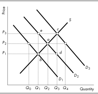   -In the above figure, a change in quantity supplied with unchanged supply is represented by a movement from A)  point a to point e. B)  point b to point a. C)  point e to point c. D)  point b to point e. 