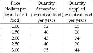   -The above table gives the demand and supply schedules for cat food. If the supply increases by 20 tons at every price, what is the new equilibrium price and quantity?