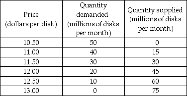   -Suppose the market for Blu-rays has the demand and supply schedules shown in the table above. What is the equilibrium price and the equilibrium quantity in this market? Suppose the current price is $12.00. What is the quantity of Blu-rays sold? Explain. Is there a shortage or a surplus? How big is it? Explain.