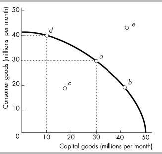  -In the figure above, moving from production at point d to production at point a requires A)  technological change. B)  a decrease in unemployment. C)  decreasing the output of consumer goods in order to boost the output of capital goods. D)  both capital accumulation and a decrease in unemployment.