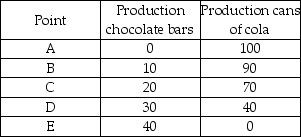   -The above table shows production points on Sweet-Tooth Land's production possibilities frontier. Which of the following statements is TRUE? A)  Producing 0 chocolate bars and 100 cans of cola is both attainable and efficient. B)  Producing 20 chocolate bars and 80 cans of cola is attainable, but inefficient. C)  Producing 30 chocolate bars and 38 cans of cola is only attainable with an increase in technology. D)  Producing 40 chocolate bars and 0 cans of cola is unattainable and inefficient.