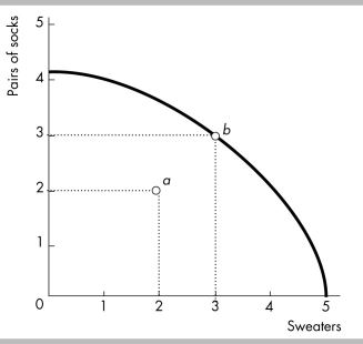   -The opportunity cost of moving from point a to point b in the above figure is A)  zero. B)  3/2 pairs of socks per sweater. C)  3 pairs of socks. D)  2 sweaters.