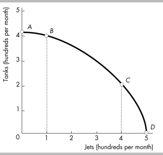   -In the above figure, which of the following is TRUE regarding the movements from point A to B and from point C to D? I)  The movement from point A to B shows that the economy has chosen to produce 100 more jets. II)  The movement from point C to D shows that the economy has chosen to produce 100 more jets. III)  The movement from point A to B and from point C to D have the same opportunity cost. A)  I and II B)  I and III C)  II and III D)  I, II and III