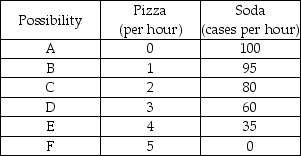 Production possibilities    -In the above table, the production of 3 pizzas and 80 cases of soda is A)  impossible unless more resources become available or technology improves. B)  feasible but would involve unemployed or misallocated resources. C)  possible only if the economy produces with maximum efficiency. D)  possible only if there is inflation.