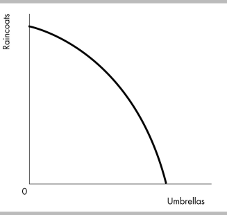  -As Rainclouds Inc. moves downward along its production possibilities frontier, illustrated in the figure above, the opportunity cost of a raincoat A)  decreases. B)  depends on the initial quantity produced. C)  increases. D)  remains the same.