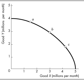   -As output moves from point a to point b to point c along the PPF in the above figure, the opportunity cost of one more unit of good X A)  rises. The opportunity cost of one more unit of good Y also rises. B)  rises. The opportunity cost of one more unit of good Y falls. C)  falls. The opportunity cost of one more unit of good Y rises. D)  falls. The opportunity cost of one more unit of good Y also falls.