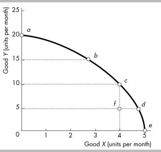  -Refer to the production possibilities frontier figure above. Which of the following movements requires the largest opportunity cost, in terms of good X forgone, per extra unit of good Y? A)  from point e to point d B)  from point d to point c C)  from point c to point b D)  from point b to point a