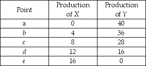   -Production points inside the PPF are A)  efficient but not attainable. B)  efficient and attainable. C)  inefficient and not attainable. D)  inefficient and attainable.