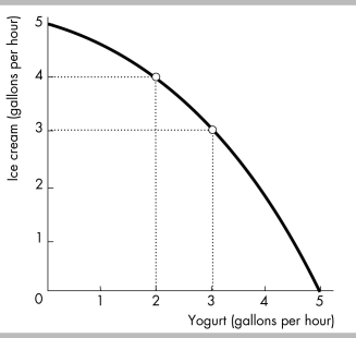   -In the figure above, if the quantity of yogurt produced increases from 2 gallons an hour to 3 gallons an hour, the opportunity cost of a gallon of yogurt in terms of ice cream is A)  half a gallon. B)  1 gallon. C)  3 gallons. D)  4 gallons.