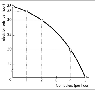   -In the figure above, the marginal cost of the second computer is A)  2 television sets per computer. B)  3 television sets per computer. C)  5 television sets per computer. D)  30 television sets per computer.