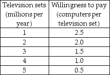   -In the table above, the marginal benefit of the 4 millionth television set is A)  negative 0.5 computers per television set. B)  0.25 computers per television set. C)  0.5 computers per television set. D)  1.0 computer per television set.