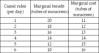   -Leisure Land produces only sunscreen and camel rides. The table shows the marginal benefit and marginal cost schedules for sunscreen and camel rides. The allocatively efficient number of camel rides is ________. A)  1 ride per day because the marginal benefit exceeds the marginal cost by as much as possible B)  2 rides per day C)  4 rides per day D)  6 rides per day because that is the maximum number of rides
