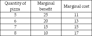   -The table above represents the marginal cost and marginal benefit associated with pizza (in terms of movies) . What quantity of pizza should be produced if resources are to be used efficiently? A)  5 pizzas B)  6 pizzas C)  7 pizzas D)  8 pizzas