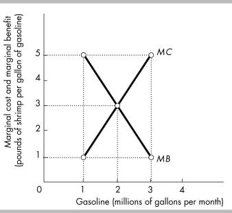  -According to the diagram in the figure above, an allocatively efficient use of resources requires that production and consumption of gasoline be A)  1 million gallons of gasoline per month. B)  2 million gallons of gasoline per month. C)  3 million gallons of gasoline per month. D)  4 million gallons of gasoline per month.
