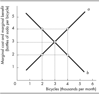   -In the above figure, the curve labeled a is the ________ curve and the curve labeled b is the ________ curve. A)  marginal cost; marginal benefit B)  marginal cost; trade line C)  marginal benefit; trade line D)  production possibilities frontier; trade line