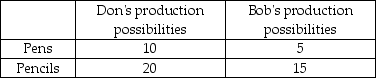   -The above table shows the number of pencils or pens that could be produced by Don and Bob in an hour. This schedule shows that A)  Don has an absolute advantage in the production of pencils, and Bob has an absolute advantage in the production of pens. B)  Bob has an absolute advantage in the production of pencils, and Don has an absolute advantage in the production of pens. C)  Don has a comparative advantage in the production of both pencils and pens. D)  Bob has a comparative advantage in the production of pencils.