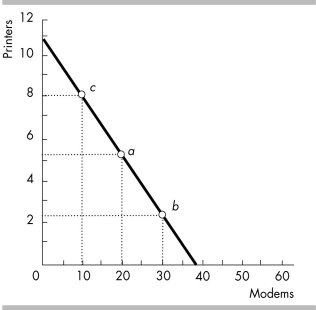   -Vicky currently produces at point a in the figure above. If Vicky moves from point a to point b to point c, her opportunity cost of a modem A)  decreases. B)  increases. C)  is zero. D)  remains the same.