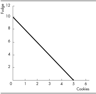   -The figure above shows Freda's PPF. Freda currently produces 10 packets of fudge and no cookies. If Freda decides to produce 1 packet of cookies, her opportunity cost of the packet of cookies is ________ of fudge. A)  1 packet B)  1/2 packet C)  2 packets D)  0 packets