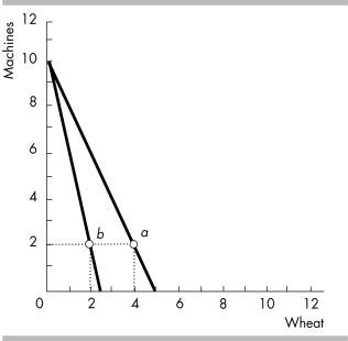   -An economy produces at point a on the PPF shown in the above figure. A drought reduces the amount of wheat produced and the economy produces at point b. The opportunity cost of a unit of wheat A)  remains the same. B)  increases. C)  is impossible to calculate without numbers on the axes. D)  decreases.