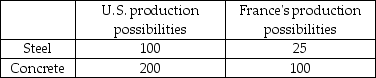   -The data in the above table demonstrates that gains from trade can be captured if A)  the United States produced both goods. B)  the United States produced steel in exchange for concrete produced in France. C)  the United States produced concrete in exchange for steel produced in France. D)  each country became self-sufficient, produced both goods for itself, and did not engage in trade.
